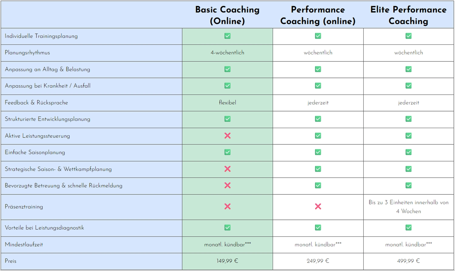 Der Laufcoach - Leistungscoaching und Analyse für Läufer - Coaching-Modelle