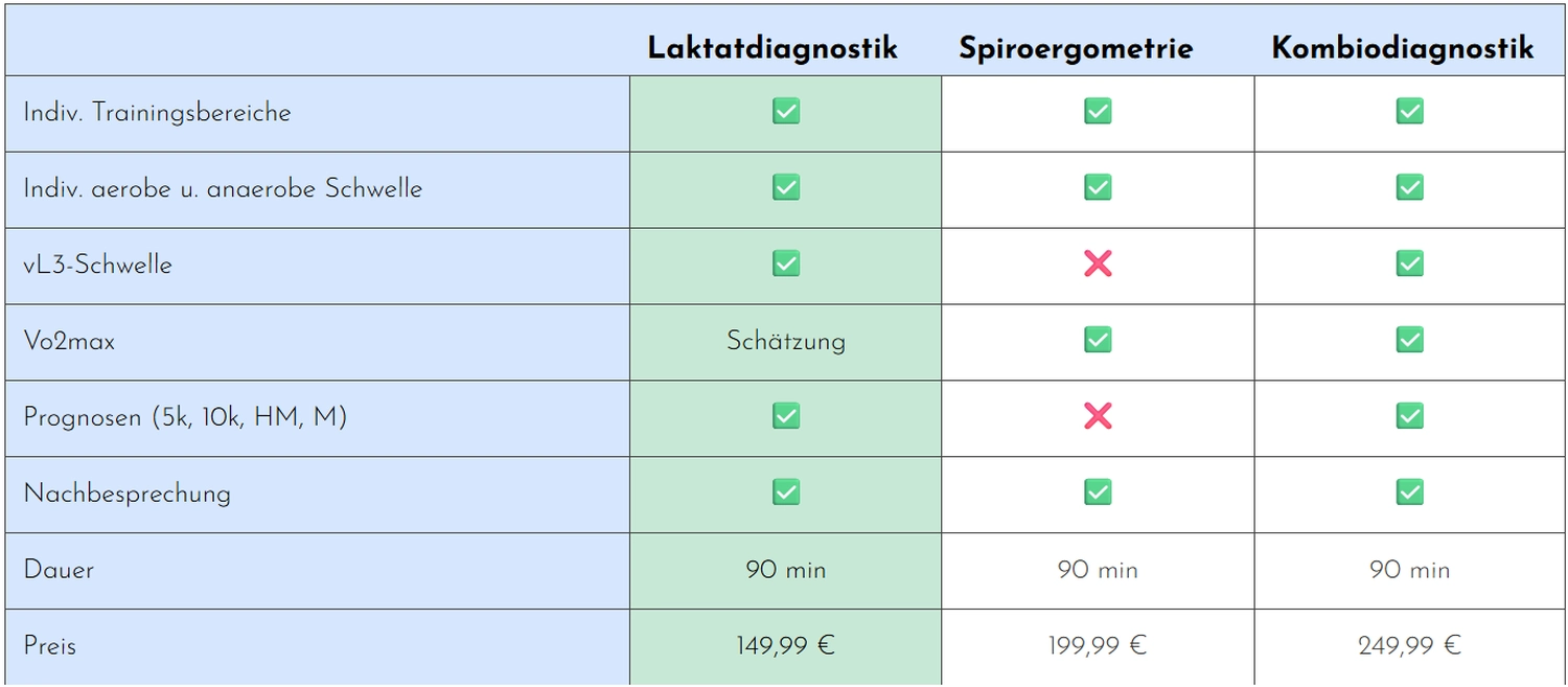 Der Laufcoach - Leistungscoaching und Analyse für Läufer -Leistungsdiagnostik